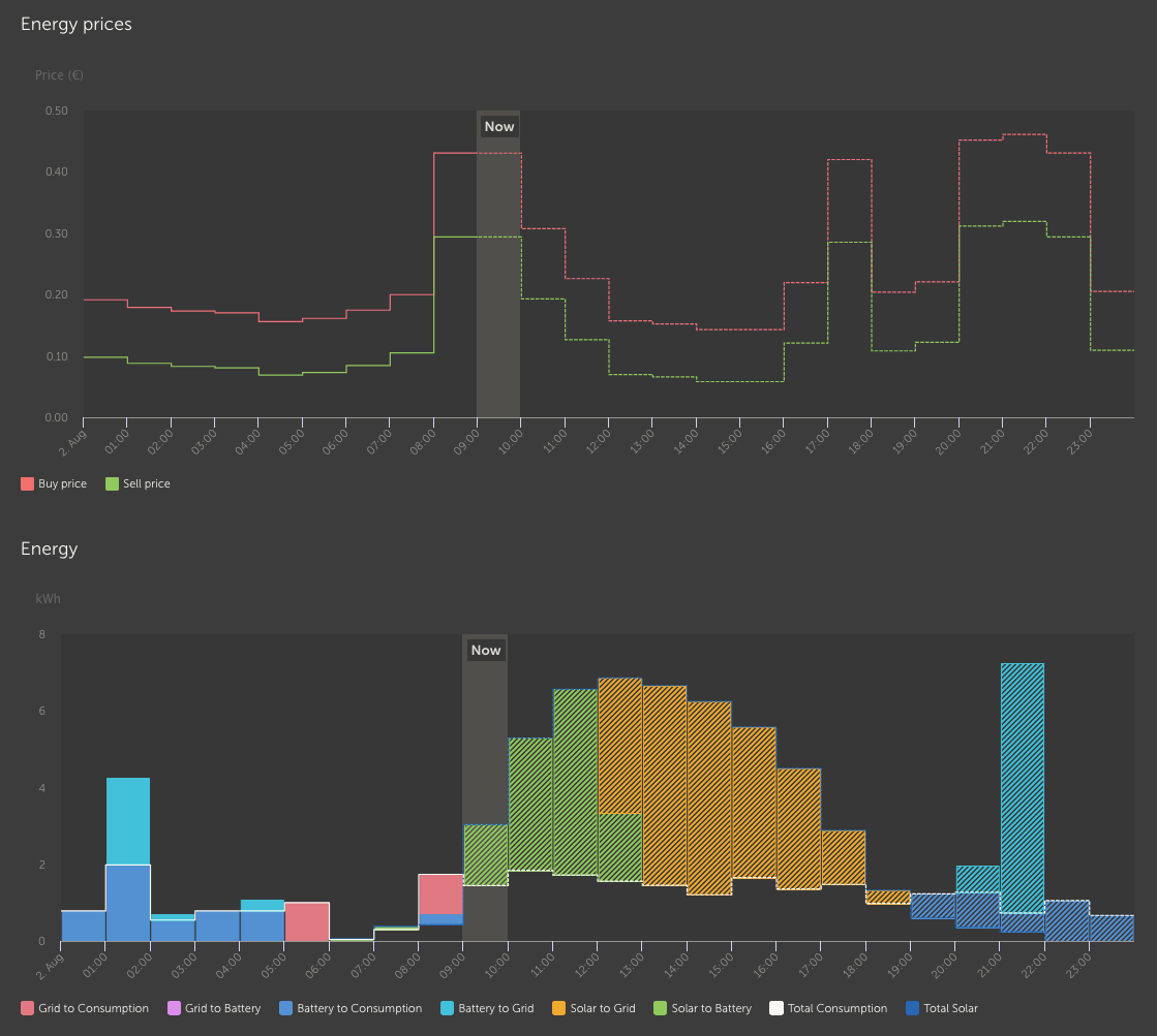 Victron Dynamic ESS energiemanagement